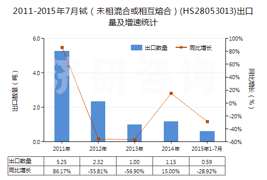 2011-2015年7月鋱（未相混合或相互熔合）(HS28053013)出口量及增速統(tǒng)計